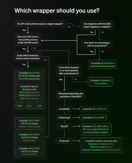 Paradigm: A Step-by-Step Guide to DAO Legal Wrappers