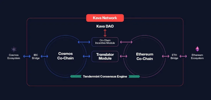 Kava 10主网预告公布,Kava网络1.0时代即将开启