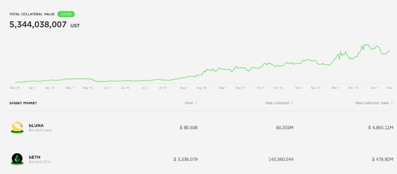 读懂 UST 算稳机制：Terra 帝国走向何方？