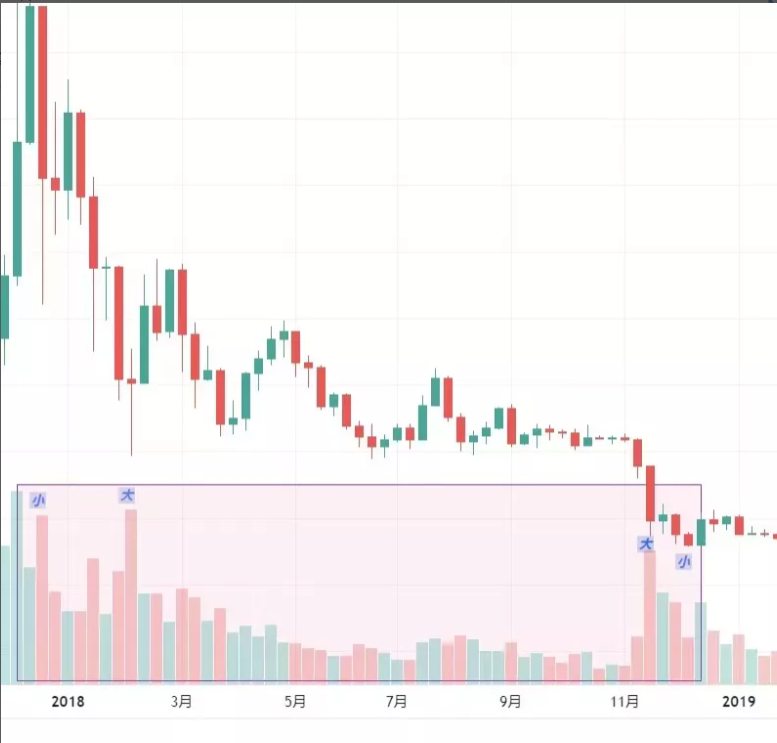 Intern视角：用技术分析解读加密牛熊
