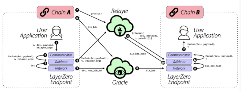 TVL 突破 40 亿美元， Stargate能够成为新的跨链桥龙头吗？
