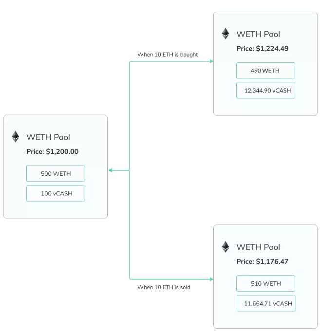 MonoX：另一种DeFi2.0，资本效率新范式