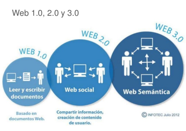 从Web1.0到Web3.0，去中心化互联网的时代正在到来