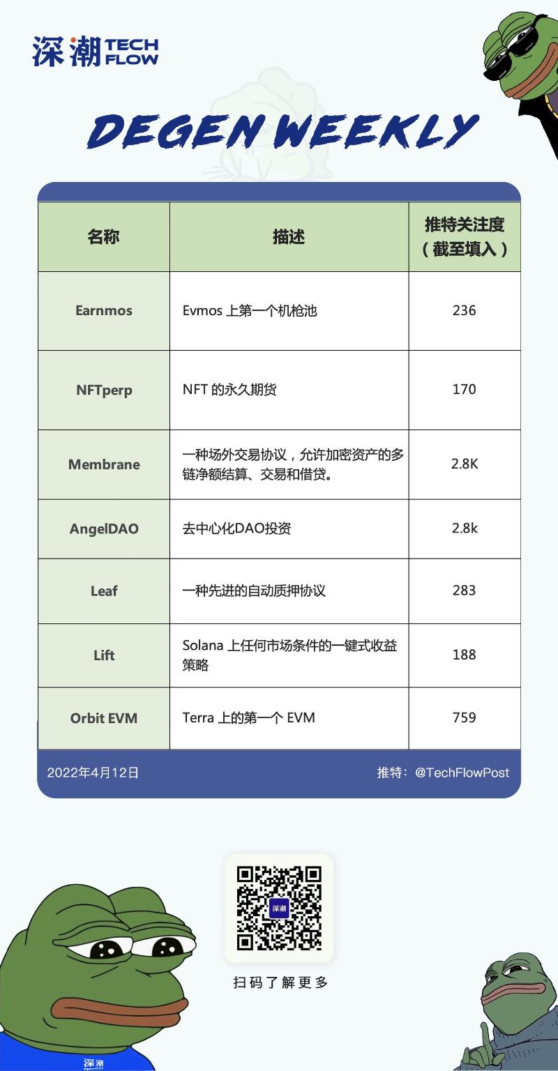 Degen Weekly:NFT期货,Terra 上的 EVM与DAO投资