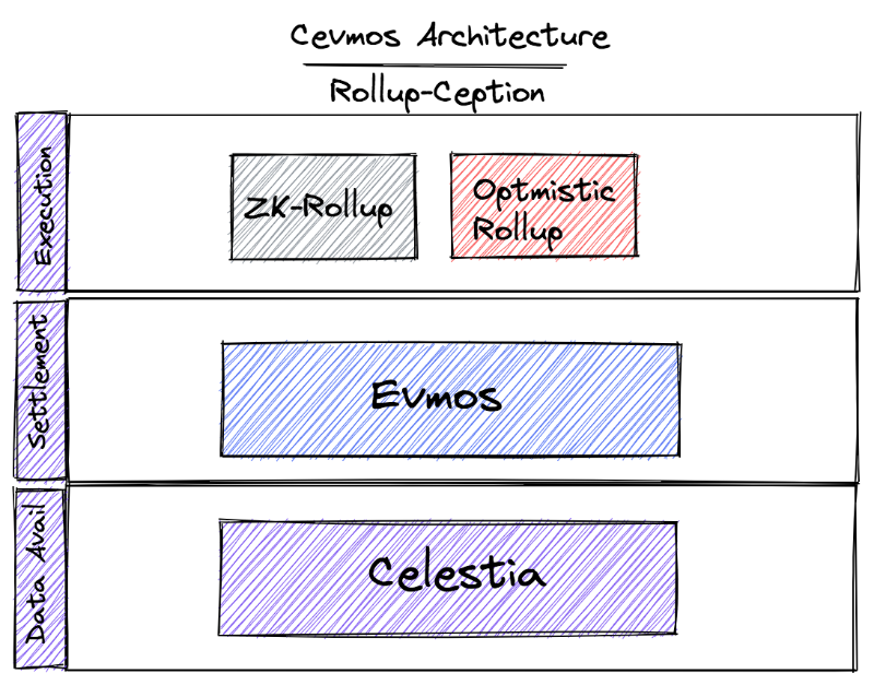 洞见未来：Celestia与模块化区块链