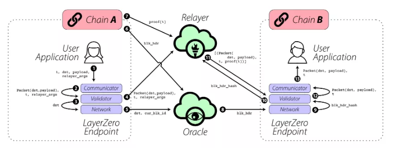 跨链终局之战:Polkdot、Cosmos、Layerzero等比较分析