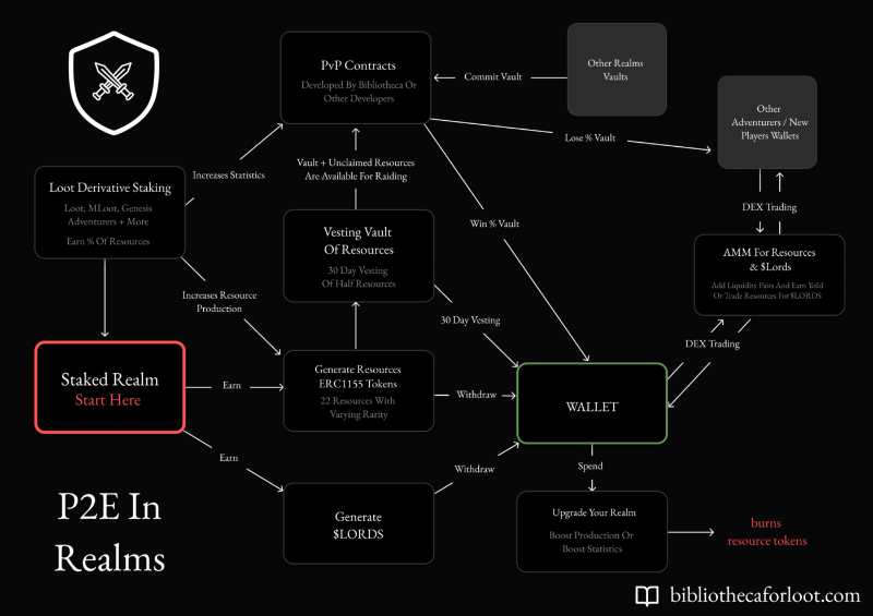 深度解读Realmverse：Loot生态具有可玩性和经济收益的链上游戏