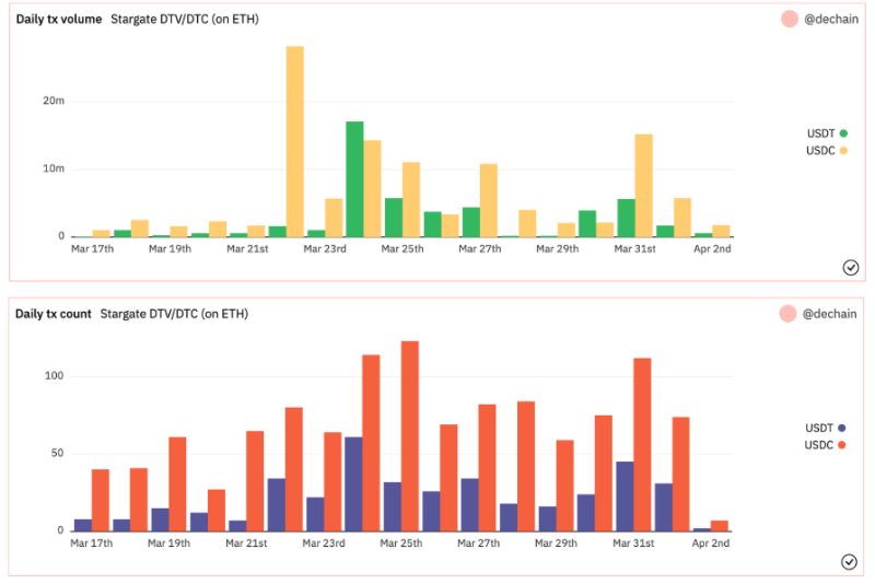 TVL 突破 40 亿美元， Stargate能够成为新的跨链桥龙头吗？