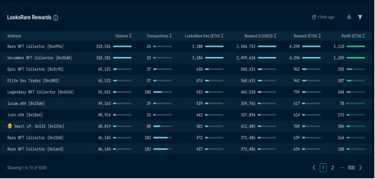 NFT世界的大卫VS歌利亚：LooksRare如何与OpenSea竞争