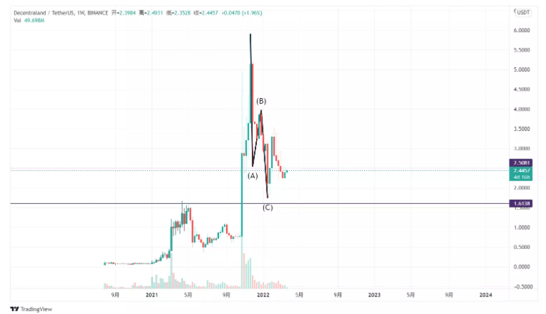 Intern加密市场展望:元宇宙依然是主力叙事,新公链战争还会持续