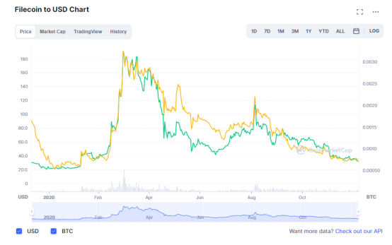 データ調査:Coinbase の上場呪い