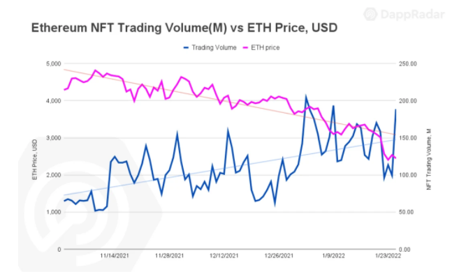 DappRadar：为什么NFT能够回避加密货币崩盘？