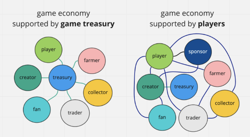 Mechanism Capital:Play and Earn は暗号ゲームを誤った方向へ導く