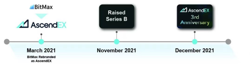 顶峰AscendEX:2021年加密行业年度总结