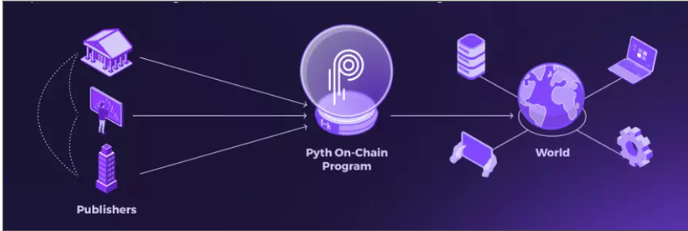 预言机江湖，Pyth Network 为何如此不同？