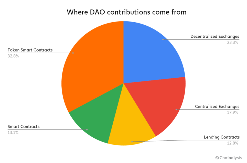 Chainalysis:DAO其實沒那麼去中心化