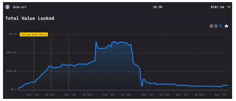 Curve 如何成为 LUNA 购买 BTC 的提款机?