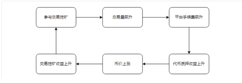 Opensea一家独大，Looksrare 和 X2Y2 的核心竞争力是什么？