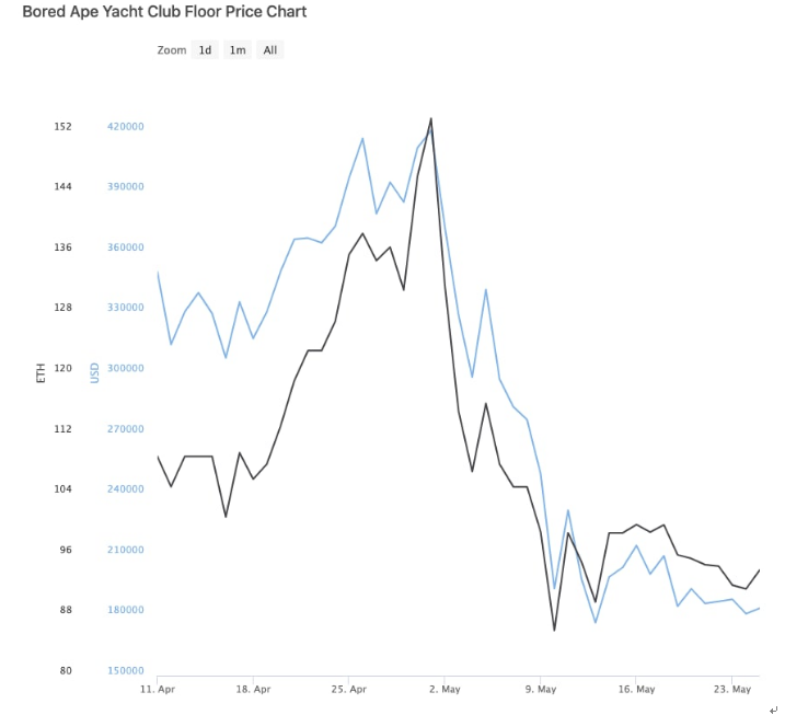释放资本效率的途径&mdash;&mdash;细看NFT抵押借贷协议