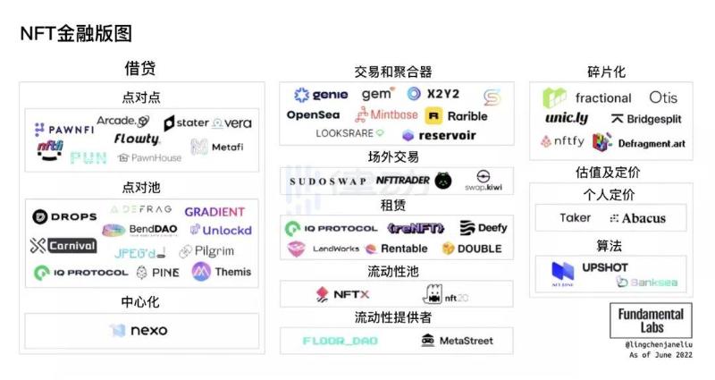 NFTFi 賽道版圖概覽:NFT 是否可以複製 DeFi 的崛起路徑?