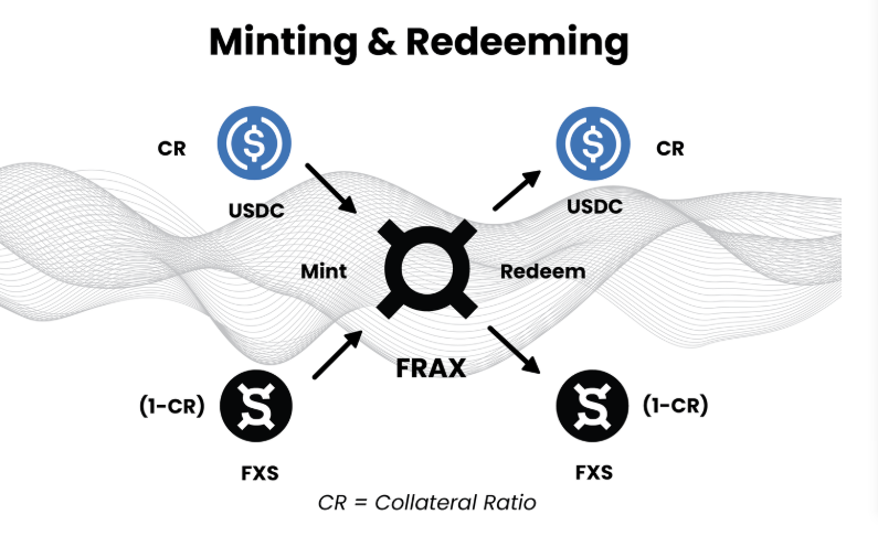 Frax 如何在算法稳定币中脱颖而出？
