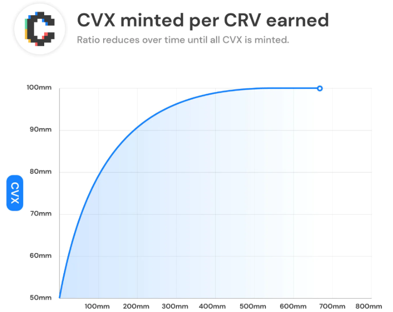 Convex协议合约级别的收益拆解
