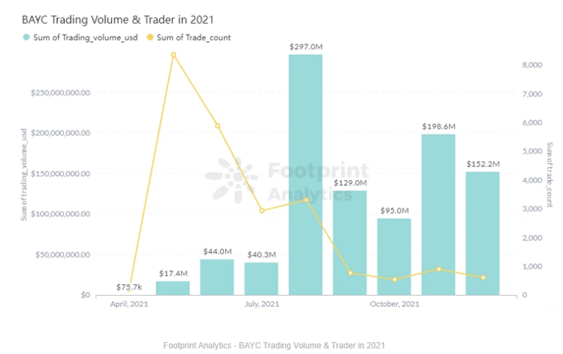 Footprint Analytics：回顾2021NFT的崛起之路