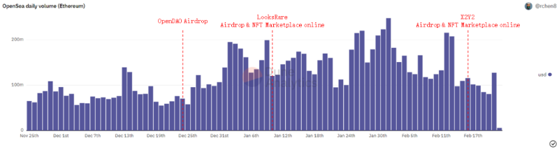 OpenSea 的挑战者困境：空投内卷且社区匮乏，出路还在探索中
