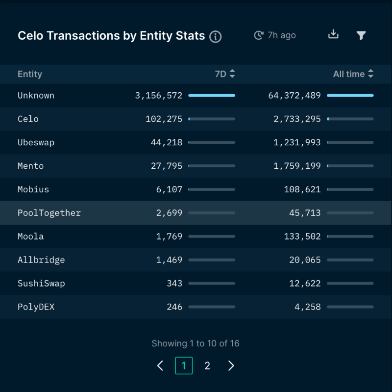 Nghiên cứu Nansen: Celo làm sao đưa blockchain đến đại chúng?