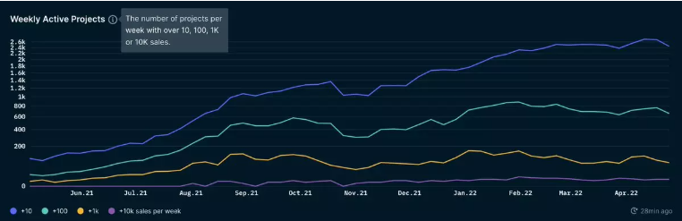 How have capital flows in the NFT market changed compared to 2021?