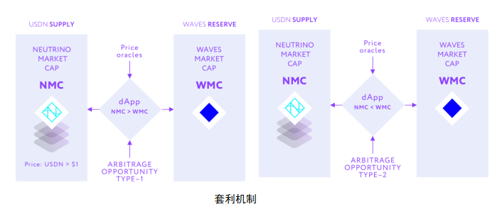 全方位解读Waves生态：另一个稳定币系统的崛起