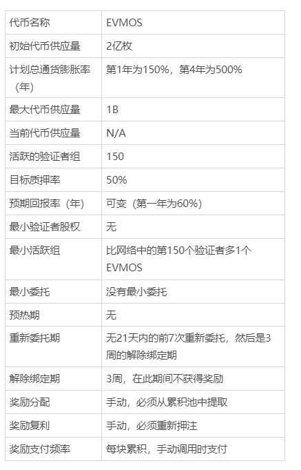 一文读懂Evmos:基本介绍、经济模型和参与风险