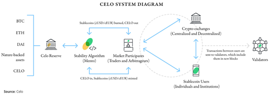 Celo:现实世界 DeFi 的稳定币生态系统