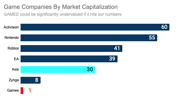 为链游输送千万用户，GAMEE被严重低估？