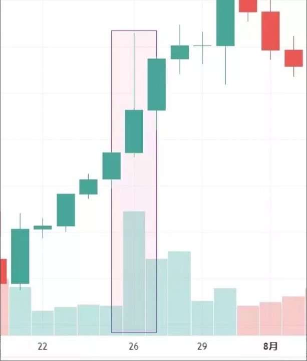 Intern视角：用技术分析解读加密牛熊