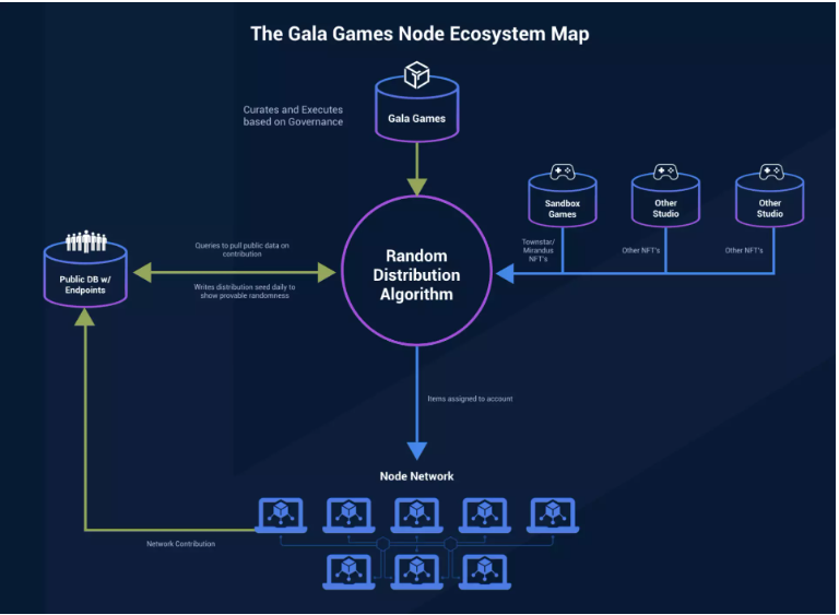 Gala Games：新型Web3游戏聚合平台，传统游戏人如何塑造链游版Steam？