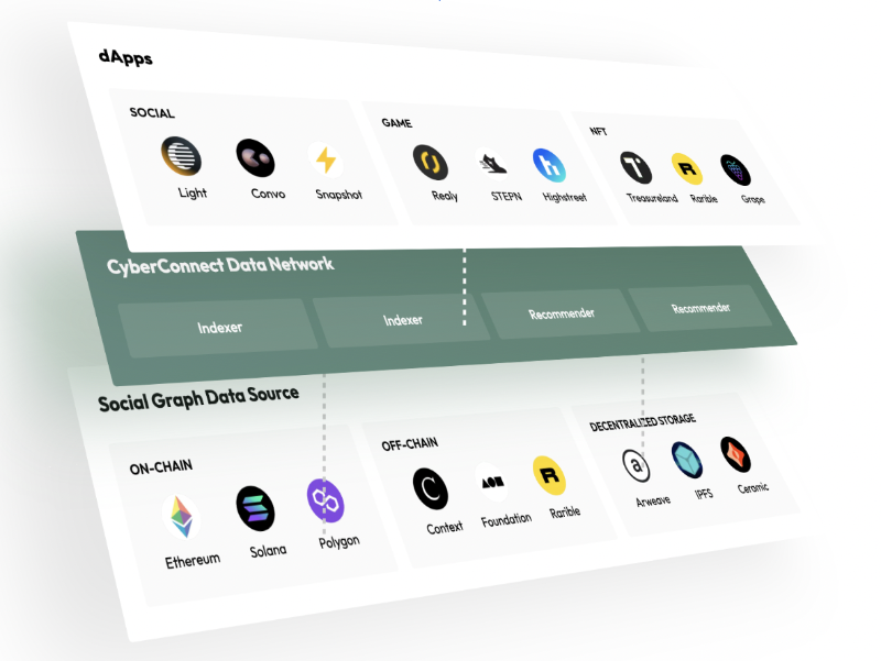 Cobo Ventures：SocialFi 深度解析&mdash;&mdash;从当前市场，看未来 SocialFi 的发展