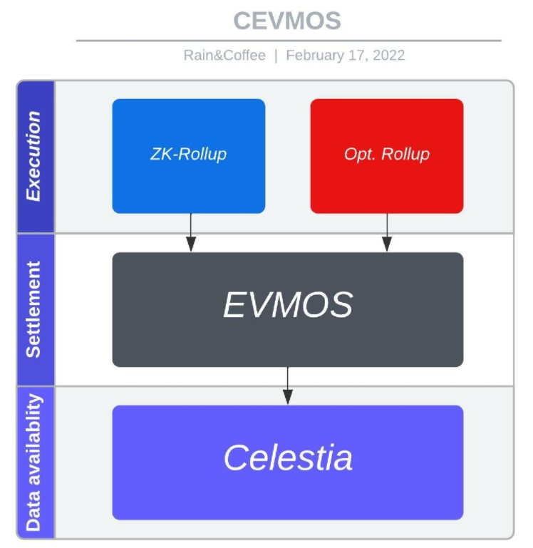 Evmos：Cosmos扩张的加速剂