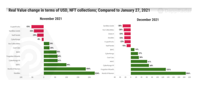 DappRadar：为什么NFT能够回避加密货币崩盘？