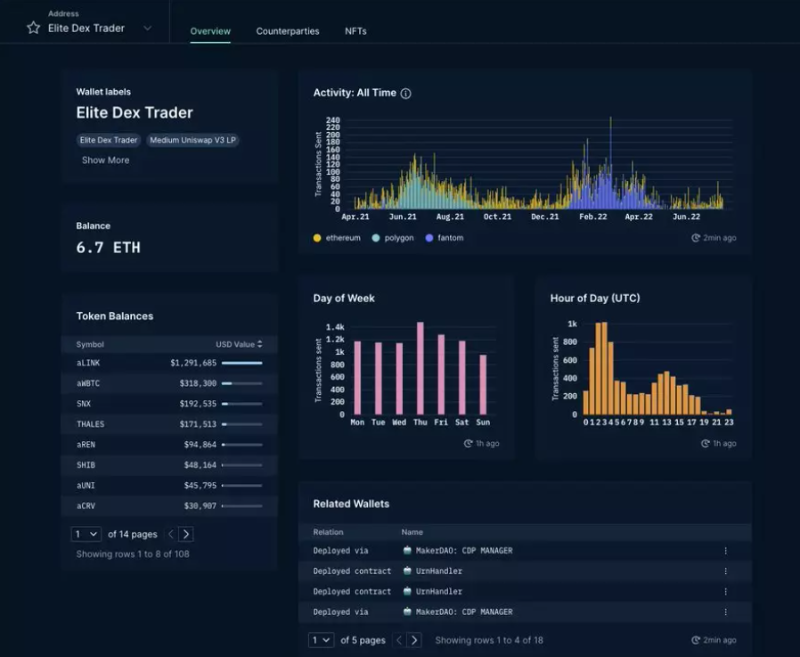 加密基金DeFi分析师:为什么加密市场还未到达底部?