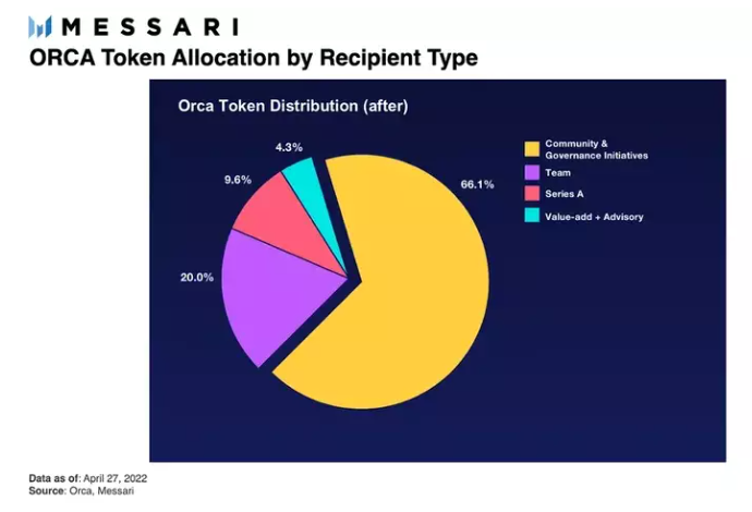 Messari:Orca,让DEX更加人性化