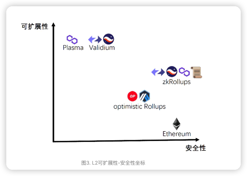 Layer 2竞争格局分析: 生态资源和L2性能是核心竞争力