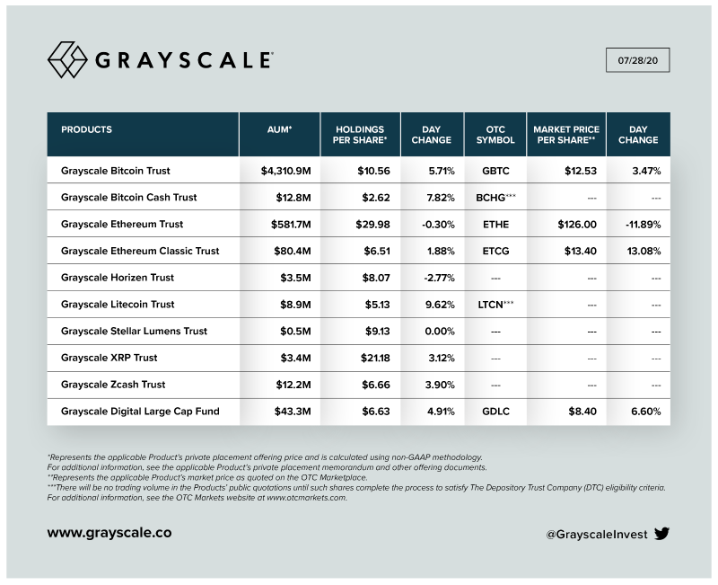  51亿美元里程碑达成，Grayscale究竟是如何向投资者推销BTC的？