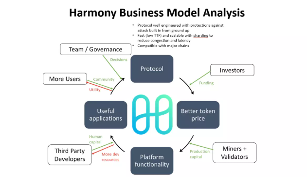 用飞轮框架全面分析Harmony：团队透明和高社区粘性下的Layer1将如何发展？