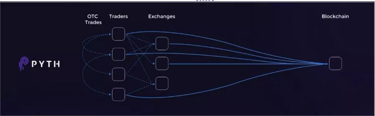 预言机江湖，Pyth Network 为何如此不同？