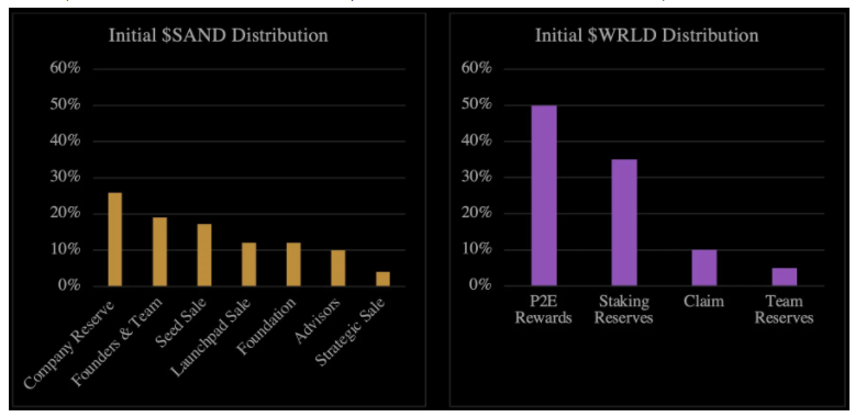 Web3中的元宇宙游戏比较分析:The Sandbox VS NFT Worlds