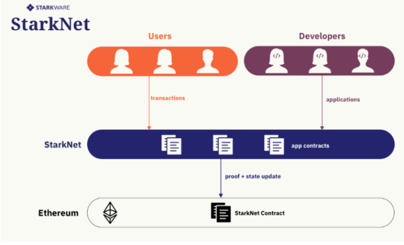 StarkWare：估值超20亿美金，V神投资，下一波机会在Layer2吗？