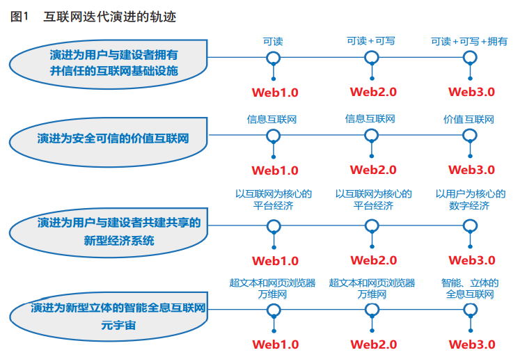 姚前：Web3.0，渐行渐近的新一代互联网