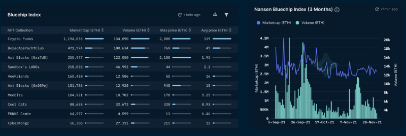 Nansen ：2021年L1、DeFi、DAO和NFT等的链上复盘