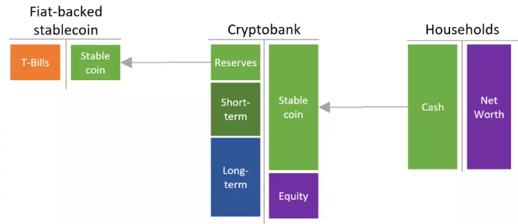 如何在加密世界建立银行系统?